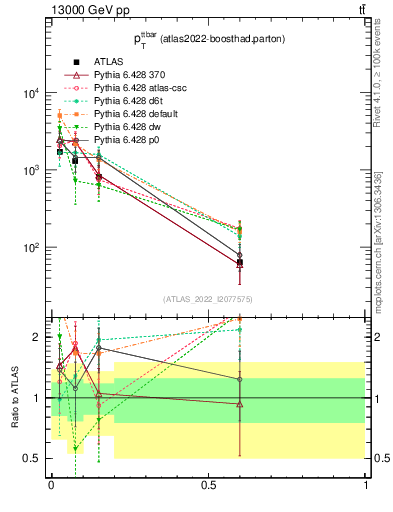 Plot of ttbar.pt in 13000 GeV pp collisions
