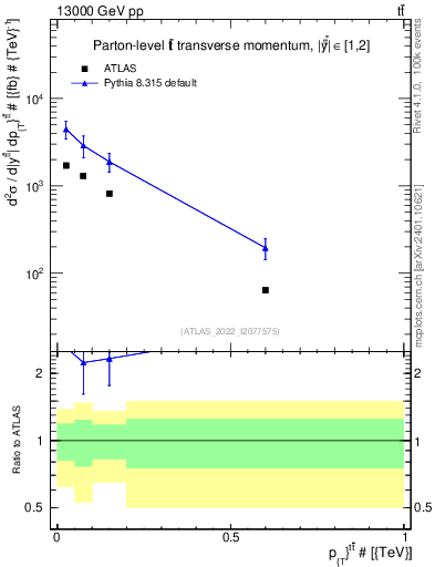 Plot of ttbar.pt in 13000 GeV pp collisions