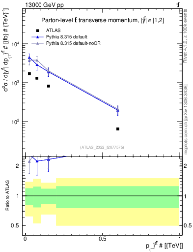 Plot of ttbar.pt in 13000 GeV pp collisions