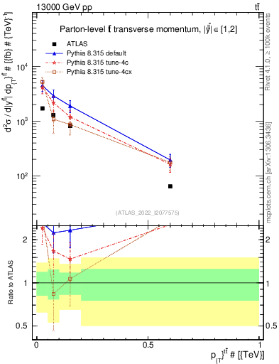 Plot of ttbar.pt in 13000 GeV pp collisions