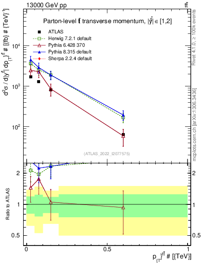 Plot of ttbar.pt in 13000 GeV pp collisions