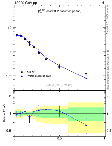 Plot of ttbar.pt in 13000 GeV pp collisions