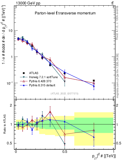 Plot of ttbar.pt in 13000 GeV pp collisions