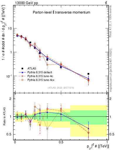 Plot of ttbar.pt in 13000 GeV pp collisions