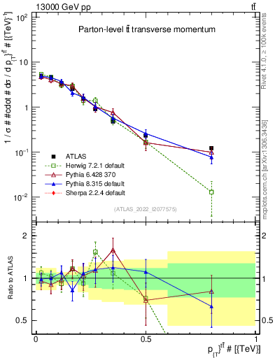 Plot of ttbar.pt in 13000 GeV pp collisions