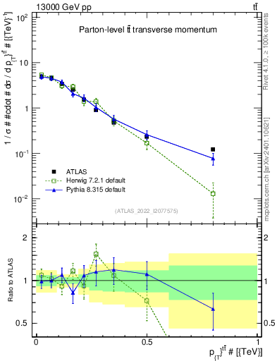 Plot of ttbar.pt in 13000 GeV pp collisions