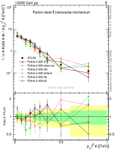 Plot of ttbar.pt in 13000 GeV pp collisions