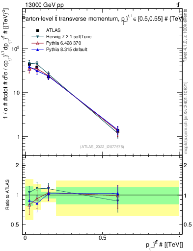 Plot of ttbar.pt in 13000 GeV pp collisions