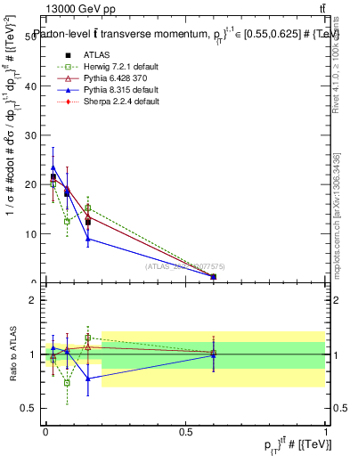 Plot of ttbar.pt in 13000 GeV pp collisions