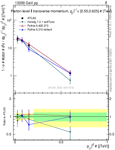 Plot of ttbar.pt in 13000 GeV pp collisions