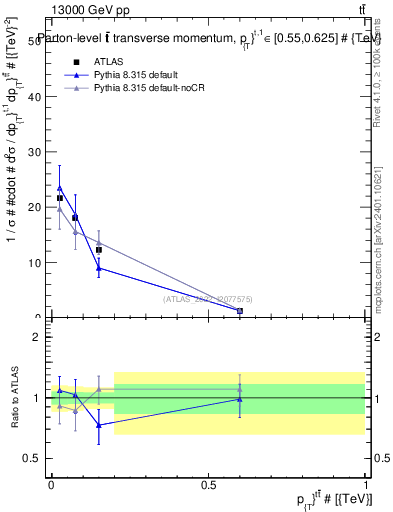 Plot of ttbar.pt in 13000 GeV pp collisions