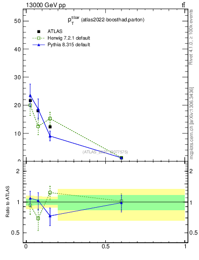Plot of ttbar.pt in 13000 GeV pp collisions