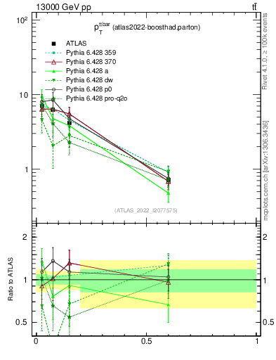 Plot of ttbar.pt in 13000 GeV pp collisions