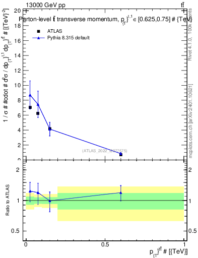 Plot of ttbar.pt in 13000 GeV pp collisions