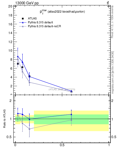 Plot of ttbar.pt in 13000 GeV pp collisions