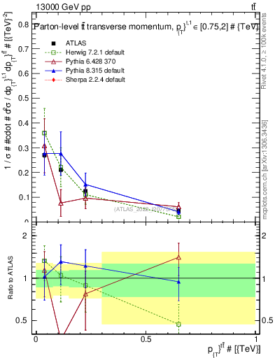 Plot of ttbar.pt in 13000 GeV pp collisions