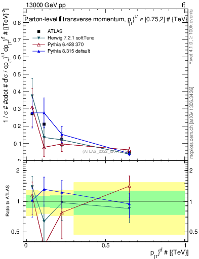 Plot of ttbar.pt in 13000 GeV pp collisions