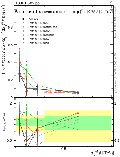 Plot of ttbar.pt in 13000 GeV pp collisions