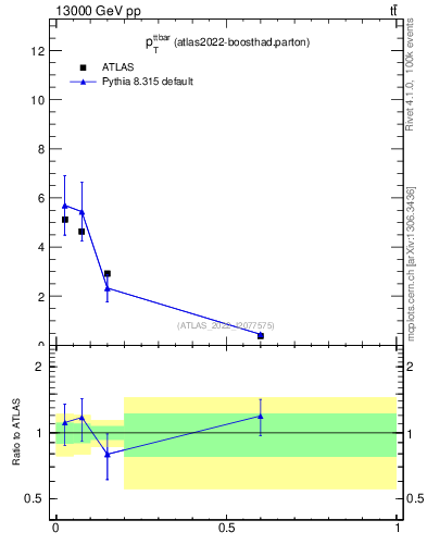 Plot of ttbar.pt in 13000 GeV pp collisions