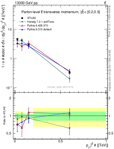 Plot of ttbar.pt in 13000 GeV pp collisions
