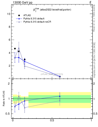 Plot of ttbar.pt in 13000 GeV pp collisions