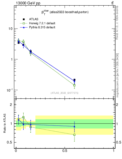 Plot of ttbar.pt in 13000 GeV pp collisions