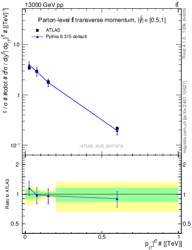 Plot of ttbar.pt in 13000 GeV pp collisions