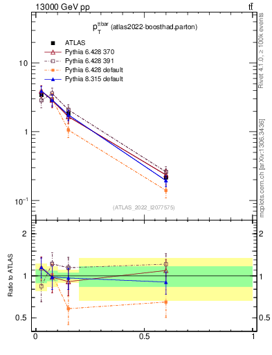 Plot of ttbar.pt in 13000 GeV pp collisions