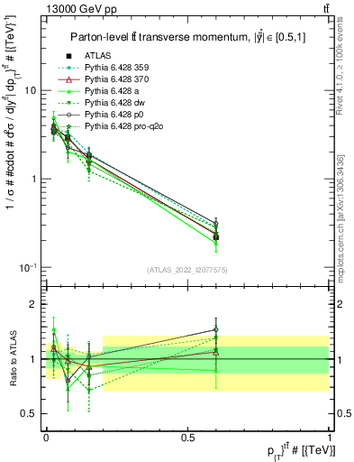 Plot of ttbar.pt in 13000 GeV pp collisions