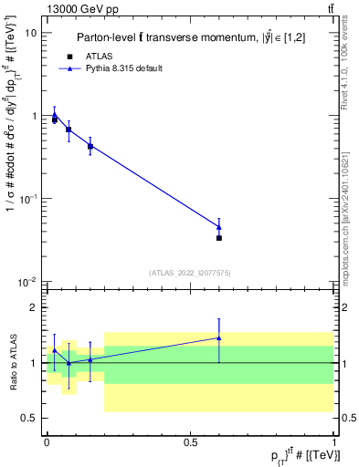 Plot of ttbar.pt in 13000 GeV pp collisions