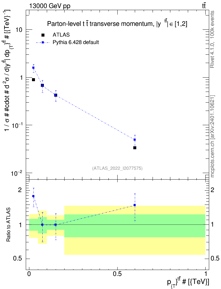 Plot of ttbar.pt in 13000 GeV pp collisions