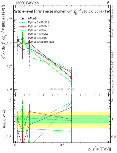 Plot of ttbar.pt in 13000 GeV pp collisions