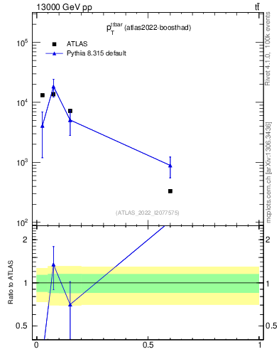 Plot of ttbar.pt in 13000 GeV pp collisions