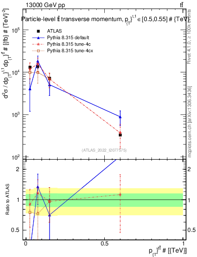 Plot of ttbar.pt in 13000 GeV pp collisions