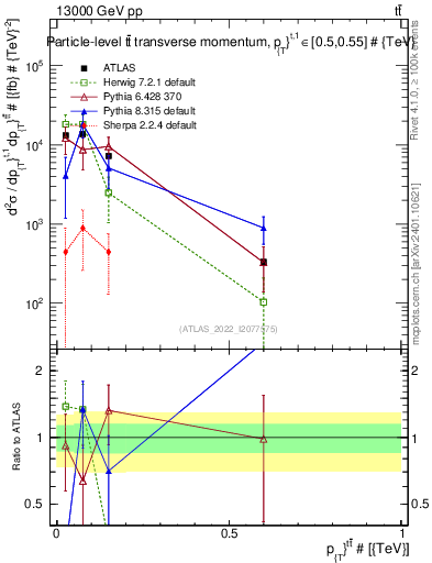 Plot of ttbar.pt in 13000 GeV pp collisions