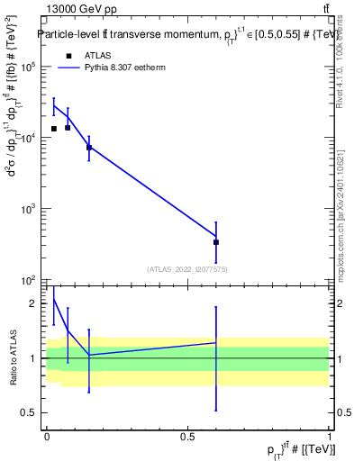 Plot of ttbar.pt in 13000 GeV pp collisions