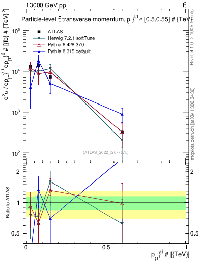 Plot of ttbar.pt in 13000 GeV pp collisions