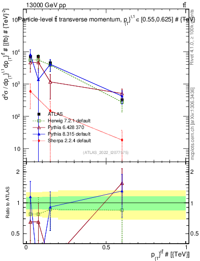 Plot of ttbar.pt in 13000 GeV pp collisions