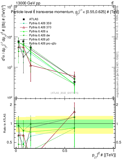 Plot of ttbar.pt in 13000 GeV pp collisions