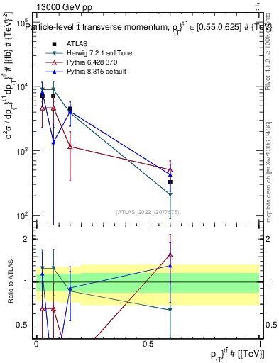 Plot of ttbar.pt in 13000 GeV pp collisions
