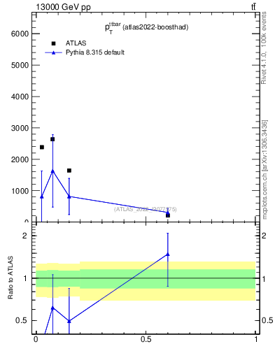 Plot of ttbar.pt in 13000 GeV pp collisions