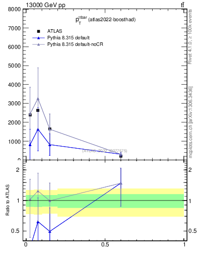 Plot of ttbar.pt in 13000 GeV pp collisions
