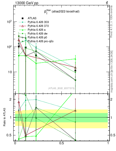 Plot of ttbar.pt in 13000 GeV pp collisions