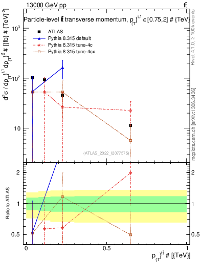 Plot of ttbar.pt in 13000 GeV pp collisions