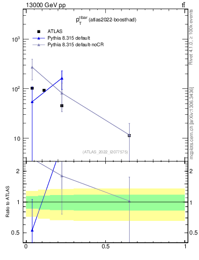 Plot of ttbar.pt in 13000 GeV pp collisions