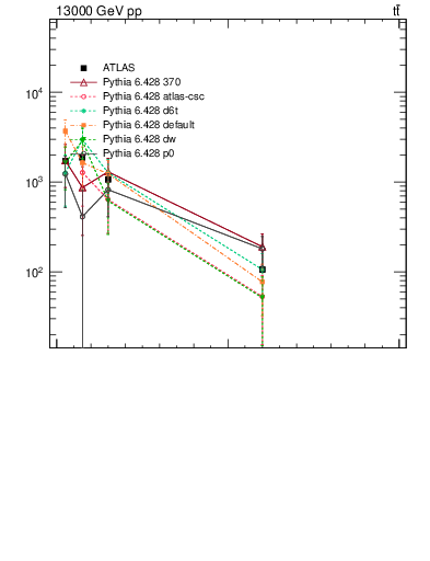 Plot of ttbar.pt in 13000 GeV pp collisions
