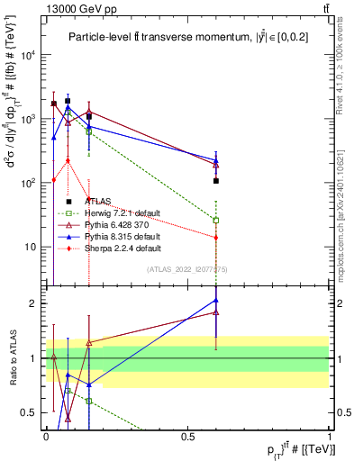 Plot of ttbar.pt in 13000 GeV pp collisions