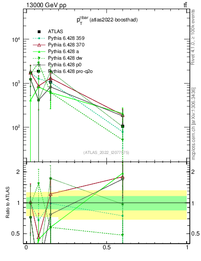 Plot of ttbar.pt in 13000 GeV pp collisions
