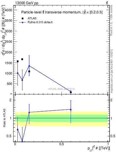 Plot of ttbar.pt in 13000 GeV pp collisions