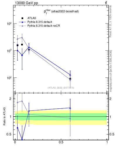 Plot of ttbar.pt in 13000 GeV pp collisions